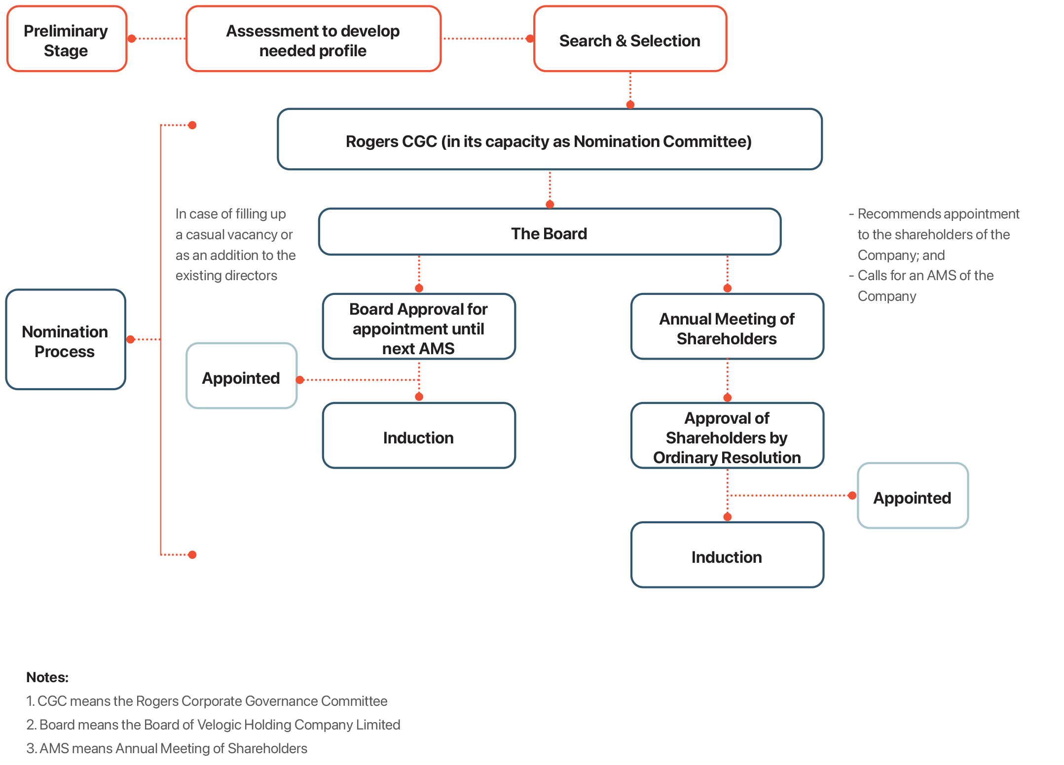 NominationProcess
